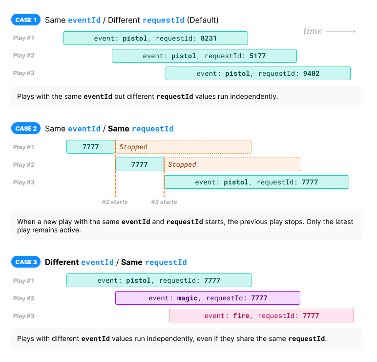 Chronologies de lecture selon eventId et requestId
